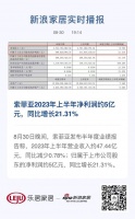 索菲亚2023年上半年净利润约5亿元,同比增长21.31%