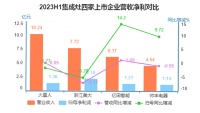 2023半年报出炉,揭示了集成灶行业哪些现实问题?