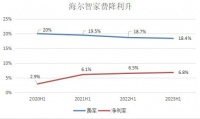 半年报后,海尔智家为何评级“买入”最多