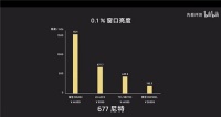 谁是2023双11最强Mini LED?先看测评再谈实力!