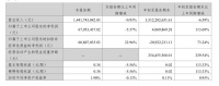 尚品宅配2023前三季度净利润约407万,同比增长113.69%