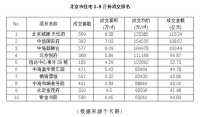 迭新内城,北京城建十七年沉淀蝶变