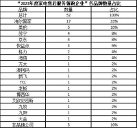 家电售后服务领跑企业公布:海尔智家、美的等上榜