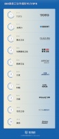 TOP3!惠达卫浴入选2024健康卫浴传播影响力TOP10榜单