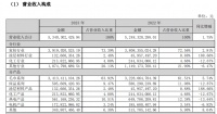 孚日股份：2023年营收53.40亿元 家纺业务贡献73.39%