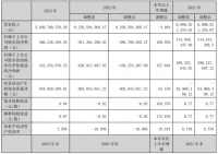 蒙娜丽莎2023年扭亏为盈 净利润同比增长169.93%至2.66亿元