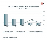 五大行业引领北京办公租赁需求,细分领域活跃提升为市场注入新活力