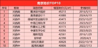前5月销售额冲进南京TOP5!逆势高溢价拿地的奥体建设能否“守擂”成功?