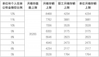 北京公布2024住房公积金缴费基数,月缴存额最高8468元!