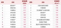 1-7月百强房企拿地额降近四成 保利、中海缩减,万科“隐身”