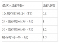 武汉公积金:9月1日起,灵活就业人员可申请“商转公”贷款
