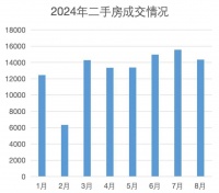 北京楼市真实现状,咋样了?