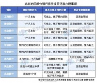 北京地区银行提前还房贷摸底,9家银行:暂无还款资金限制