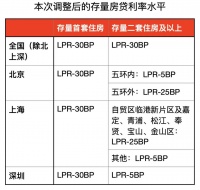 来了！降首付比例，非京籍五环内购房社保“5改3”！