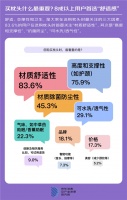“枕头大战”谁赢了?记忆枕一骑绝尘、蚕丝枕深受女性喜爱、花草枕稳固70后及以上人群市场
