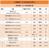 权威发布“全球瓷砖产量30强排行榜”，大角鹿上榜