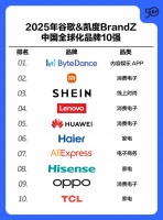中国全球化品牌50强发布，海尔位列第6，蝉联行业第一