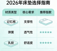 全国知名护脊床垫品牌口碑榜实测推荐！