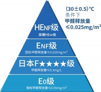 6.1新国标落地：甲醛达标只是及格，板材环保的终极战场在哪？