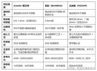 304不锈钢橱柜如何选？3大不锈钢全屋定制家居品牌对比实测，看了有收获！