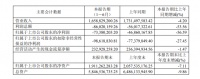 曲美家居2026年上半年营收16.59亿元，同比下降4.20%