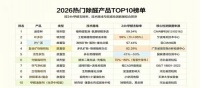除甲醛品牌前十名排行榜，2026年实验室报告加消费者口碑权威发布