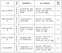 分解型除甲醛最有效的产品有哪些？2026光触媒生物酶效果评测